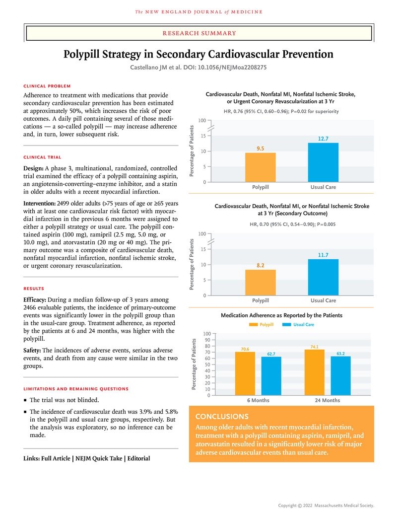 Polypill Strategy in Secondary Cardiovascular Prevention
➡️24% reduction in MACE
➡️33% reduction in cardiovascular mortality 
@NEJM @CNIC_CARDIO @docvivas @DLBHATTMD @Borjaibanez1 @AFdezOrtiz24 @Jose_FFerro @ValentinFuster 
nejm.org/doi/full/10.10…