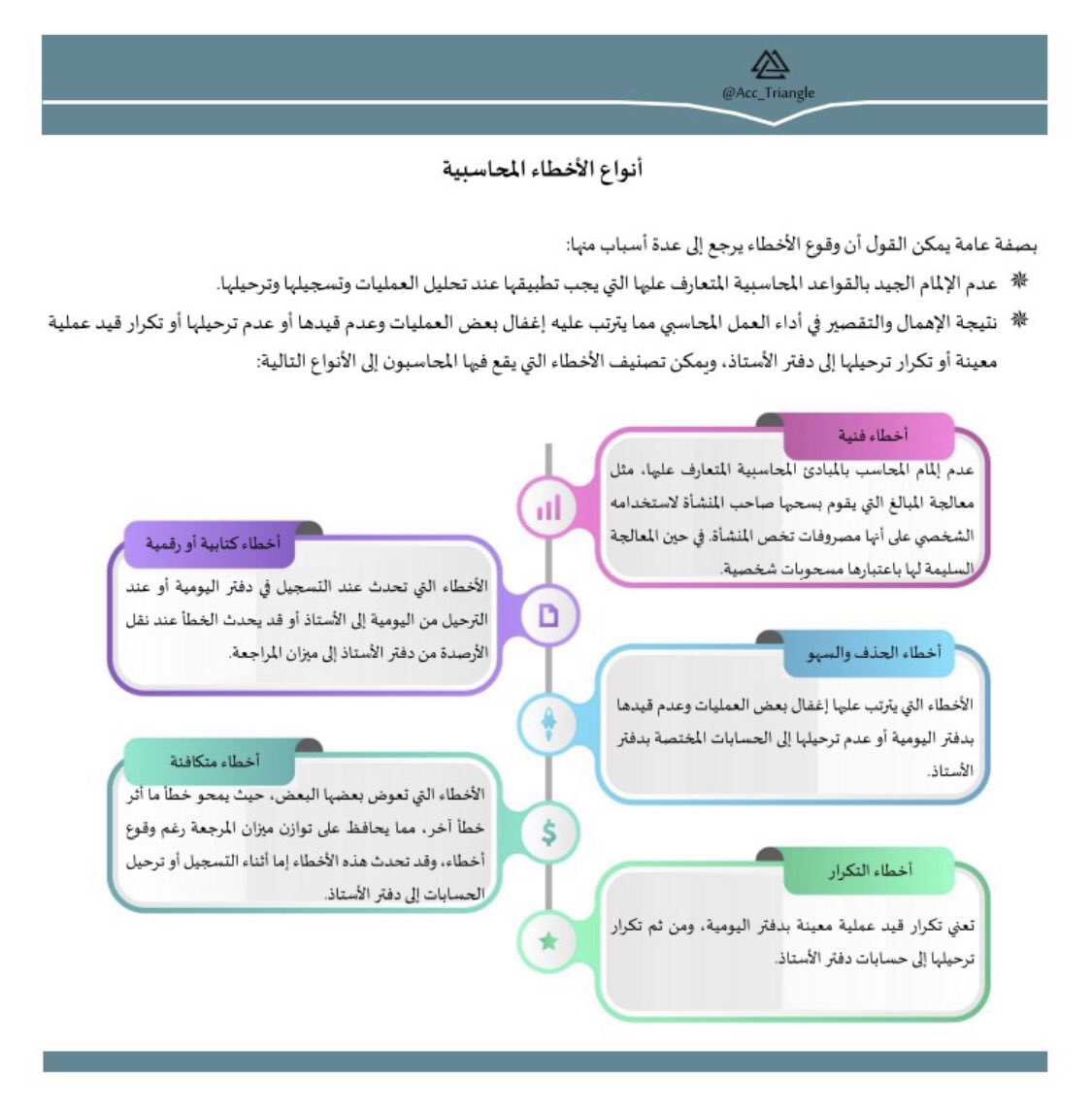 JBE_7's tweet photo. انواع الاخطاء المحاسبية وكيف تتم معالجتها وشرح عليها بالقيود اليومية : https://t.co/rqFoPVuQVT