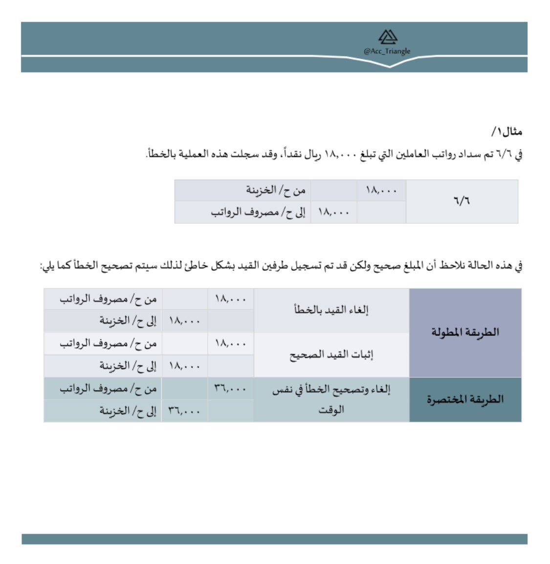 JBE_7's tweet photo. انواع الاخطاء المحاسبية وكيف تتم معالجتها وشرح عليها بالقيود اليومية : https://t.co/rqFoPVuQVT