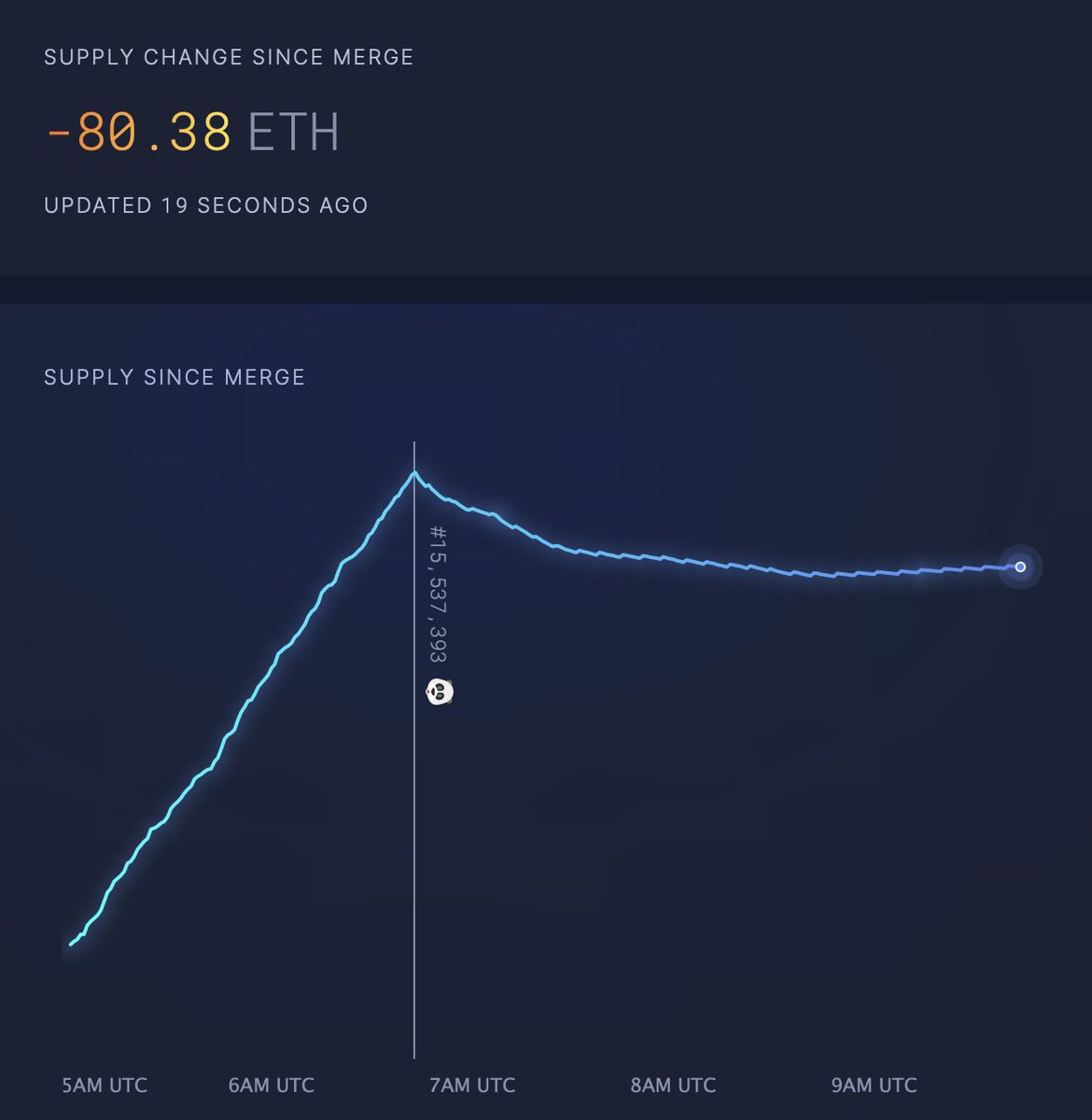 CryptoGucci's tweet photo. Total ETH supply peaked at 120,521,140

Now that the Merge is live, ETH is currently deflationary as over 80 ETH have been take out of supply 🔥 https://t.co/tWoGmNwbej