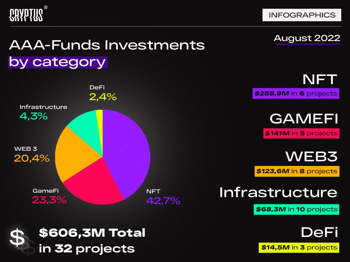 CryptusMedia's tweet photo. VCs are not interested in #GameFi at this point in time as it was before

#NFT Blue-chips. Infrastructure. #Layer1 blockchains. Builders who keep building

Investments go to those projects that will survive the bear market and become the main beneficiaries of future growth https://t.co/1qmYpNCdrt