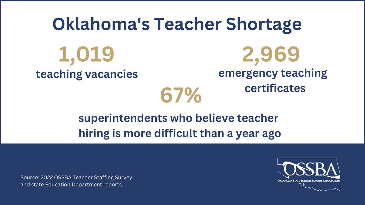 OSSBAoklahoma's tweet photo. 🧵This morning, we've released the results of our ninth-annual teacher staffing survey. Schools were still searching to fill 1,019 positions as the school year began. #oklaed https://t.co/ggGizRBxKQ