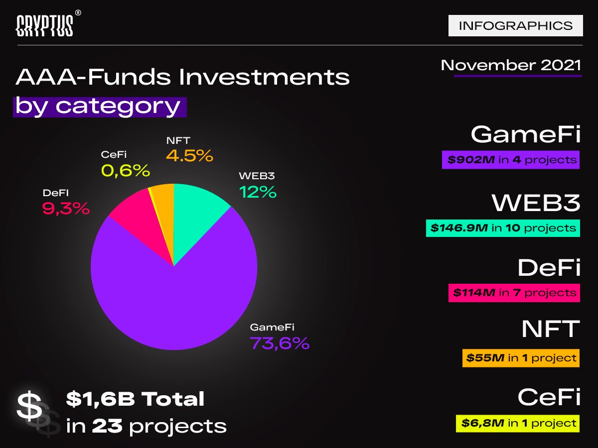 CryptusMedia's tweet photo. 📈#CRYPTUSinfo

We've put together some infographics regarding venture capital investments in #crypto

You can see the comparison of their funding between November 2021(Bull market peaks) and August 2022(is that a bottom?) https://t.co/5WzN72BHXX