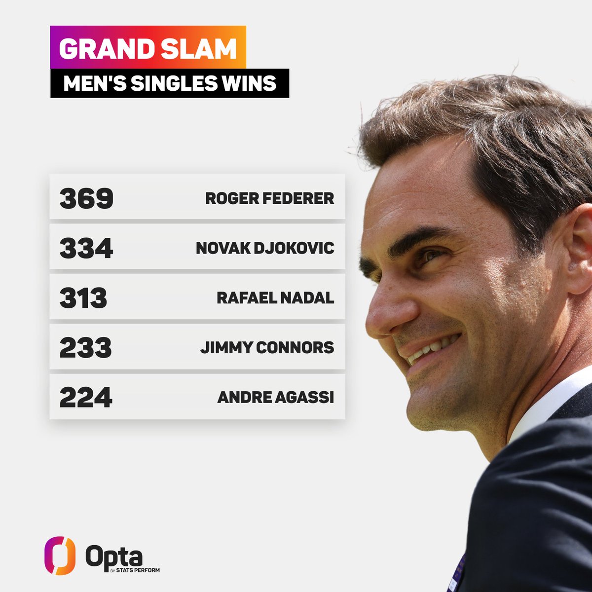 369 - Roger Federer est le joueur masculin ayant remporté le plus grand nombre de victoires en tournois du Grand Chelem sous l'ère Open (369). Légende.
