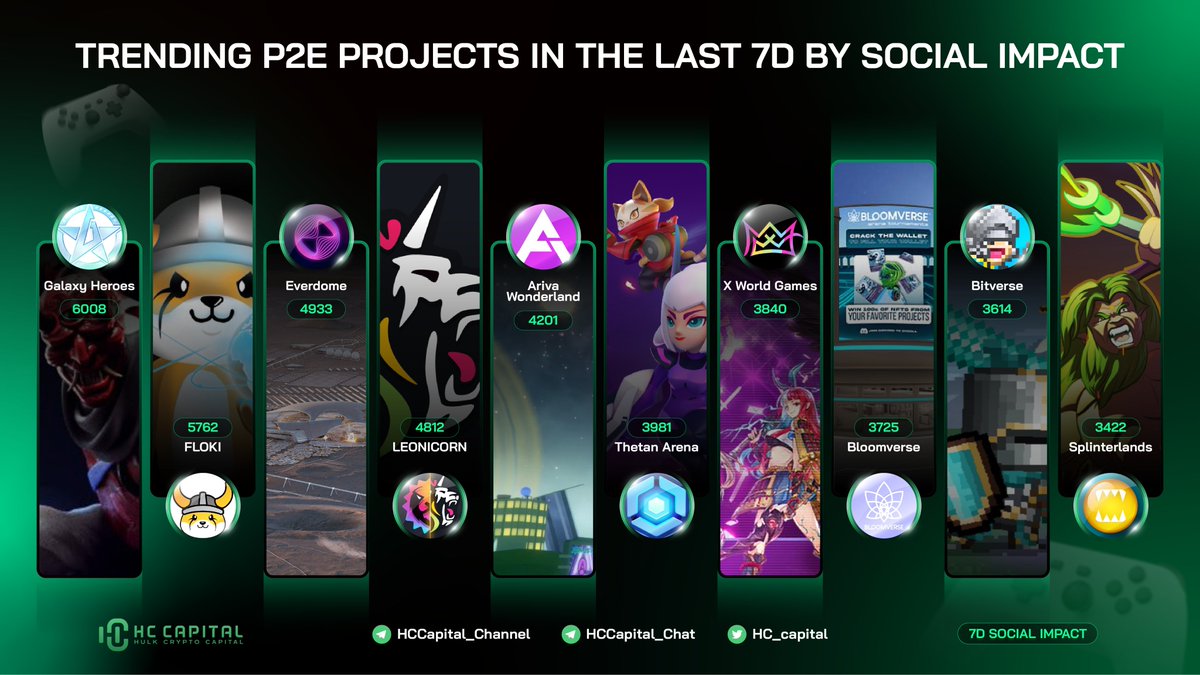 hc_capital's tweet photo. 🔥 Trending Play to Earn Projects in the last 7D by Social Impact

🥇 @GalaxyHeroesGHC 
🥈 @RealFlokiInu 
🥉 @Everdome_io 

@swapleonicorn @ArivaWonderland @ThetanArena @xwg_games @bloomverse @BHBitverse @splinterlands 

#P2E #P2EGame #GameFi https://t.co/okW3BSOtIy