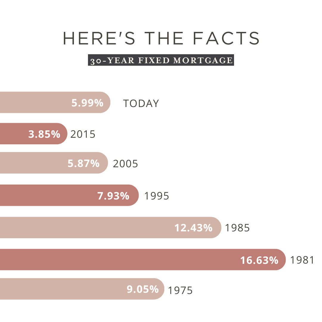 👉🏼 Here are a few tips for navigating current rates:

✅ 1. Get connected with a creative lender! 
✅ 2. Negotiate!! Buyers have more power now.
✅ 3. Dig into monthly payments.
✅ 4. Don’t give up. If homeownership is your goal, there are opportunities at all price points.