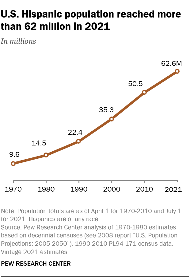 Pew Research Center on Twitter "The Census Bureau estimates there were