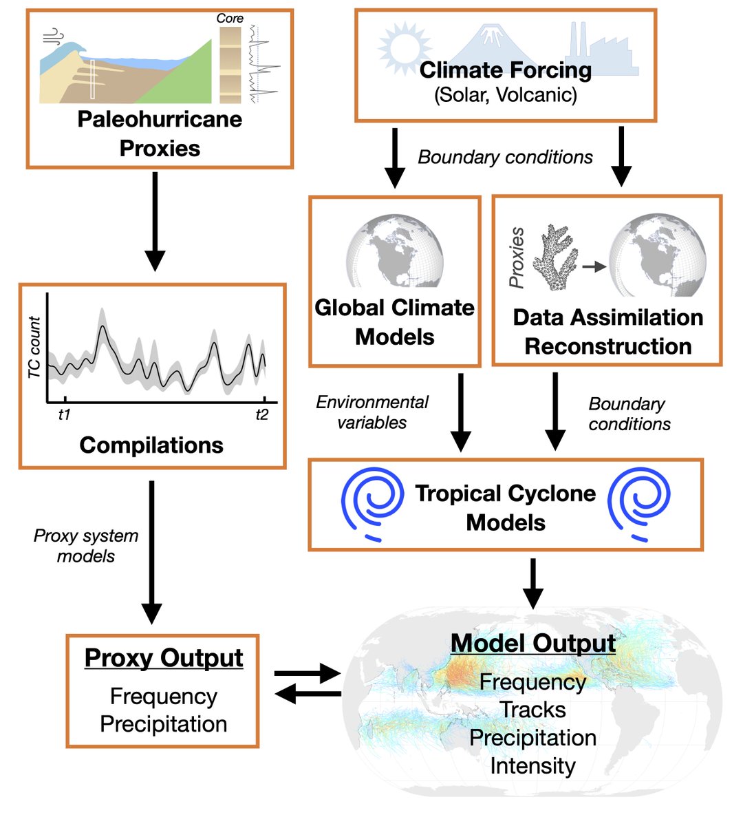 Dr. Lizzie Wallace (@stormwallliz) on Twitter photo MY LAB <a href="/ODU_OES/">ODU OES</a> IS RECRUITING A 2YR POSTDOC for an NSF funded project to use sediment paleo proxies & models to study hurricanes over the last 1k. #paleotempestology
Collaborators: @SpeedyDee, Vecchi, Emanuel 
Apply here: hera.odurf.odu.edu/careers//Caree… 
DM me for info
Pls retweet! MY LAB <a href="/ODU_OES/">ODU OES</a> IS RECRUITING A 2YR POSTDOC for an NSF funded project to use sediment paleo proxies & models to study hurricanes over the last 1k. #paleotempestology
Collaborators: @SpeedyDee, Vecchi, Emanuel 
Apply here: hera.odurf.odu.edu/careers//Caree… 
DM me for info
Pls retweet!