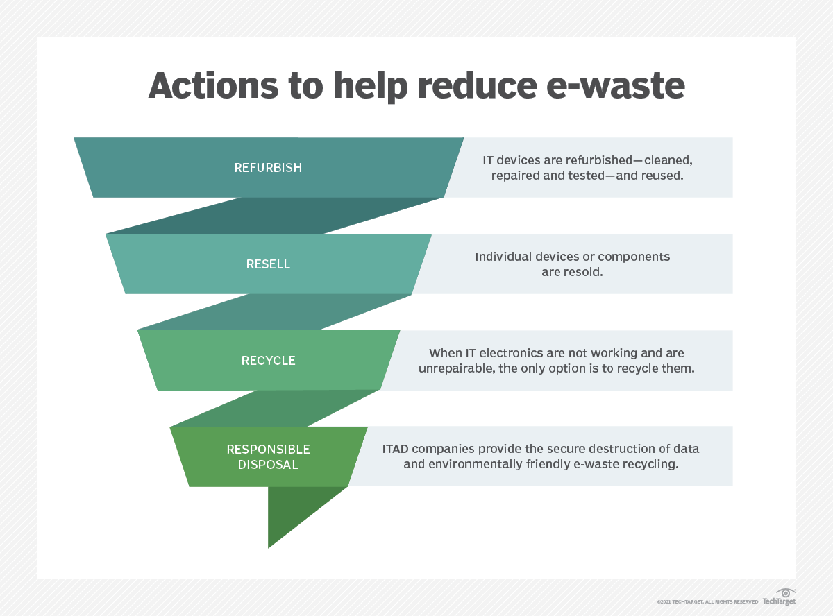 2NDGEAR_'s tweet photo. @TechTarget put together this awesome infographic to help show how we participate in the circular economy and help reduce e-waste. 

Aligning ourselves to sustainability is something we've been doing for 35 years, long before "sustainability" became a movement. https://t.co/L34ajgT5bY