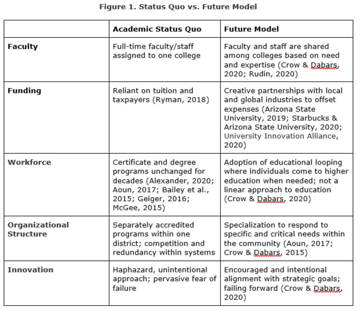 followtheleague's tweet photo. COVID-19 forced institutions of #highered into reactive mode. Embracing #onlinelearning and #disruptive #innovation helped develop an #entrepreneurial mindset. Leaders are encouraged to reach for a #betternormal to adapt for the #future. https://t.co/agwpP035q2 https://t.co/JQVKhd87mb