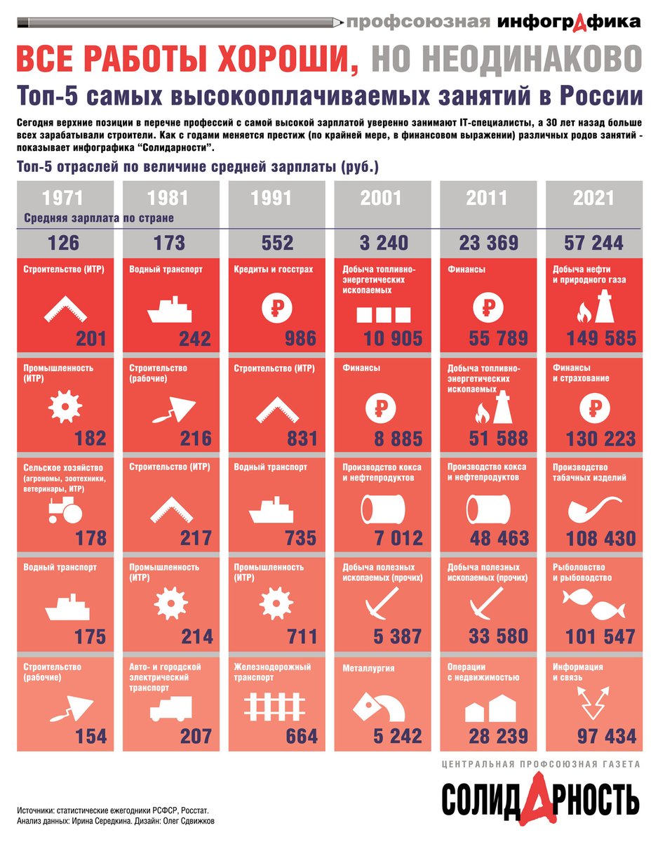 30 лет назад больше всех зарабатывали строители, однако сейчас ценятся специалисты в нефте-, газодобывающей и перерабатывающей области. О том, как с годами меняется престиж (по крайней мере, в финансовом выражении) различных родов занятий - показывает инфографика "Солидарности".