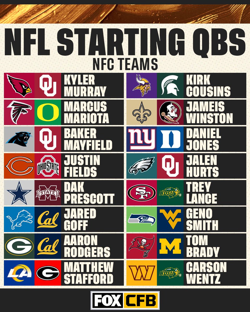 CFBONFOX's tweet photo. 👏 @OU_Football had 3 NFC Starting QBs in week 1, the most of any school! https://t.co/LdfoeovaAs