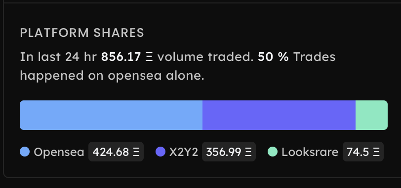 0xbooonon's tweet photo. Opensea accounts for only 50% of @BoredApeYC  daily volume. https://t.co/zHY7pF1aW9