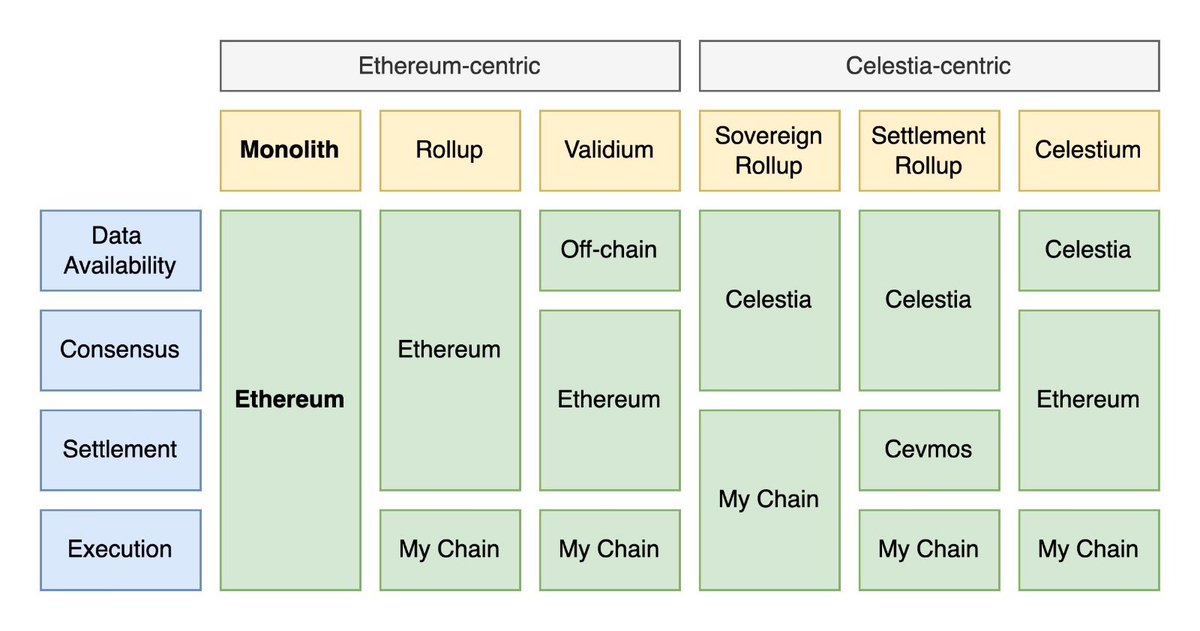 0xValue_'s tweet photo. 1️⃣ Monolith 

Significa monolítico, es la cadena tradicional de toda la vida como hemos explicado. Ella sola se guisa y se come las 4 tareas. 

Es más segura y sencilla pero esto incrementa los costes y limita la escalabilidad. https://t.co/2aqjR9lEBs