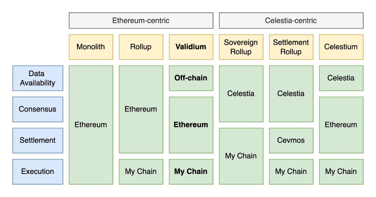 0xValue_'s tweet photo. 3️⃣ Validium 

Algunos habréis leído la explicación que da #Ethereum en https://t.co/SLAB1eyKsJ. 

En resumidas cuentas, #Ethereum externaliza la tarea de disponibilidad de datos. https://t.co/fubIWAmHqV