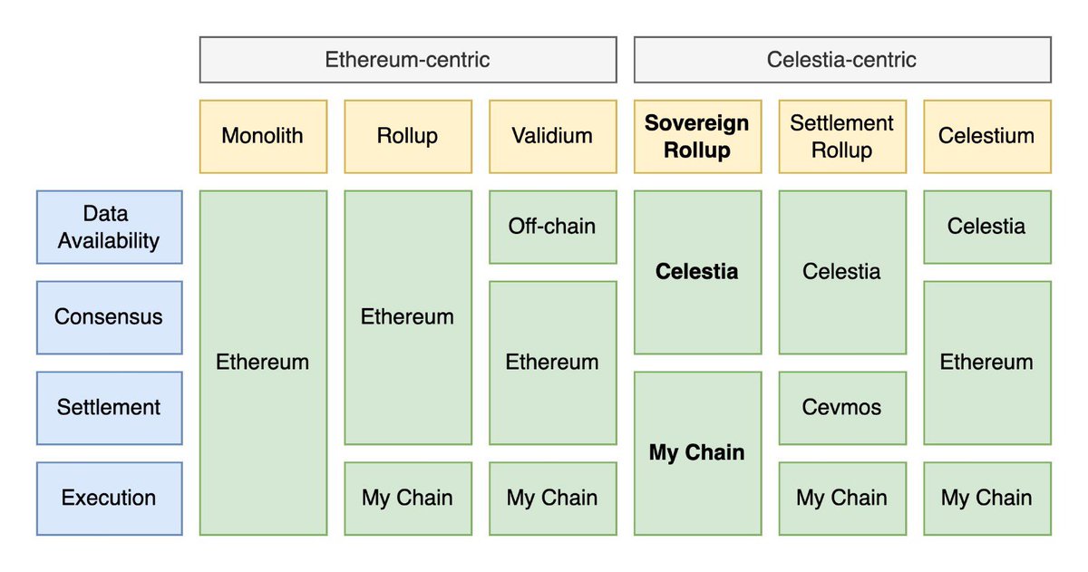 0xValue_'s tweet photo. Ahora vamos con la parte de #Celestia

1️⃣ Sovereign Rollup 

[Soberano = Se gobierna a sí mismo sin estar políticamente sometido a otro] 

#Celestia desvincula el consenso y el DA, por eso están los dos rectángulos separados. 

Su rollup es ella misma de base. https://t.co/LPAajU7ApQ