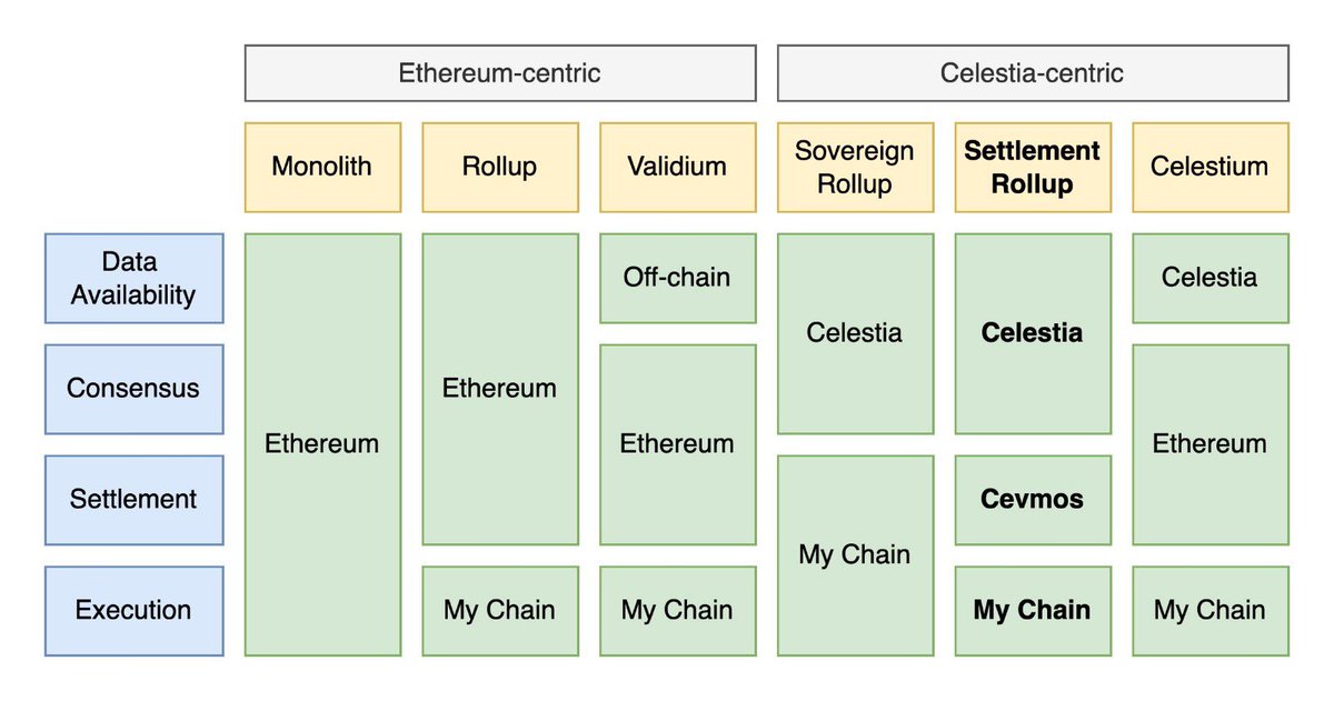 0xValue_'s tweet photo. 2️⃣ Settlement Rollup 

Aquí surge Cevmos (Celestia/EVMos/cosmOS) y pretende ser una pista de aterrizaje para aplicaciones provenientes de la #EVM (Ethereum Virtual Machine. https://t.co/acTExJ2b6y
