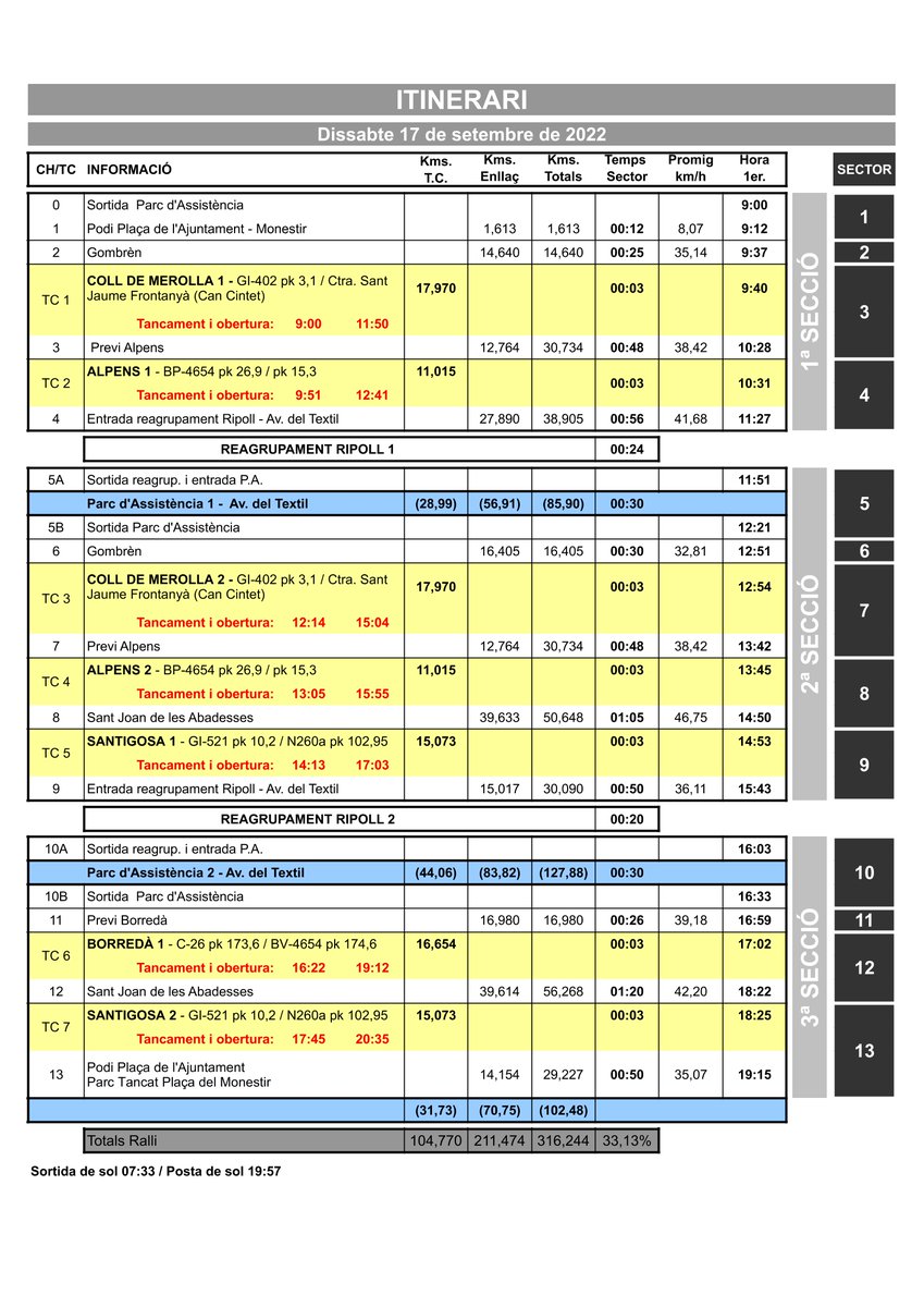 FCAutomobilisme's tweet photo. 🏷️ RAL·LIS
🎯 XIII Ral·li La Llana Ripollès
🏁 Campionats, Copes i Trofeus de Catalunya de Ral·lis d'Asfalt
ℹ️ Informació de la prova
🌐 https://t.co/u8KpnpwGGd
#FCAutomobilisme #motorsport #campionat #catalunya #ralli #trofeu #copa #lallana #ripoll #curses #capdesetman #quefaig https://t.co/sjMJiIzqGs