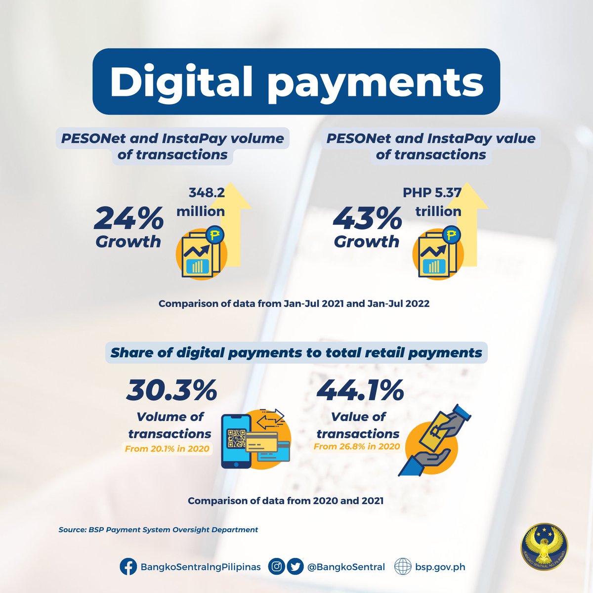 BangkoSentral's tweet image. 5/5 Year-on-year comparison for the period January to July 2022 #BSP #LetsGetDigitAll #FinancialInclusion