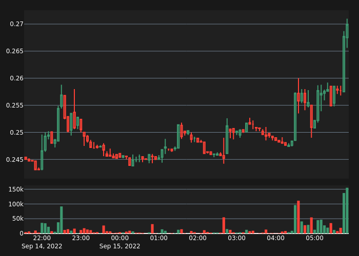 abnormal_crypto's tweet photo. #POLYUSDT Bull Alert!

10X Volume
Price:      0.2695
5-min %: 0.75%
Volume:  $155,105
 
#crypto #whale #btc #eth #POLY $POLY https://t.co/6xvUcOJamm