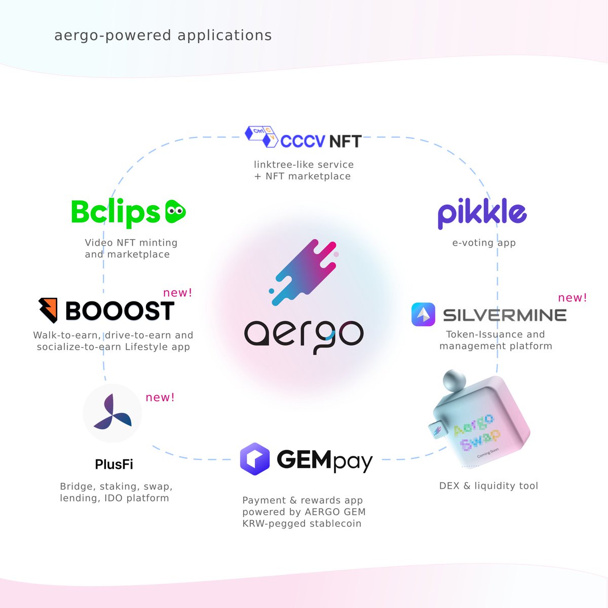$AERGO-powered applications:

🔵<a href="/cccv_cccv/">CCCV</a> #NFT #SBT
🟢<a href="/Bclips01/">Bclips Short Videos</a> #video
🟠<a href="/BOOOSTOfficial/">Booost ⚡️</a> #playtoearn
🟣<a href="/PlusFi_net/">PlusFi</a> #DeFi 
🔵Gempay #payments #StableCoin 
⚪️AERGOSwap #DEX
🟣<a href="/Pikkle_Service/">Pikkle</a> #voting #feedback
⚫️Silvermine #STO dev.silvermine.me

<a href="/aergo_io/">Aergo (HPP)</a> #dapps #blockchain