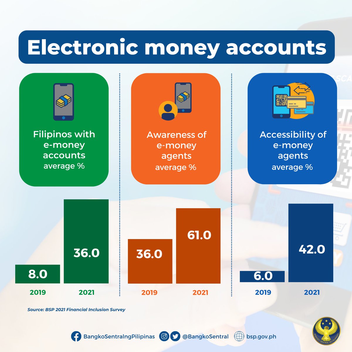 BangkoSentral's tweet image. 2/5 Electronic money or e-money accounts are the most owned accounts in 2021 #BSP #LetsGetDigitAll #FinancialInclusion
