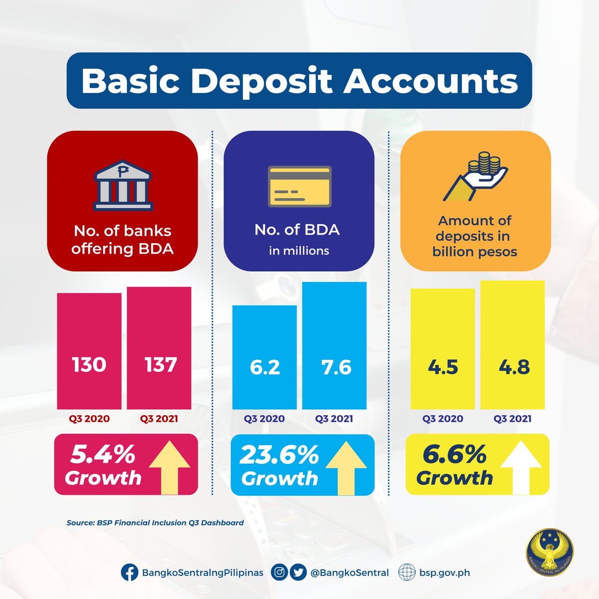 BangkoSentral's tweet image. 3/5 Basic Deposit Accounts (BDA) expanded from Q3 2020 to Q3 2021: 🔹 5.4% growth in the number of banks offering BDAs 🔹 23.6% growth in the number of opened BDAs 🔹 6.6% growth in the total value of BDA deposits #BSP #LetsGetDigitAll #FinancialInclusion
