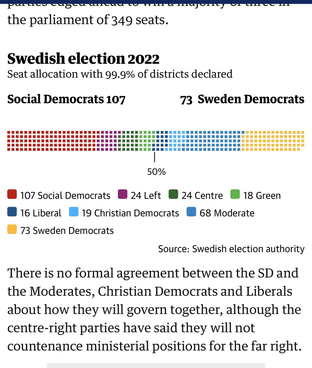 GiftCee's tweet photo. #swedishelection that’s some results there…..

The final tally showed that the right bloc won 49.6% of votes, while the left bloc secured 48.9%.

No overall majority for any party… https://t.co/FbVRbT6kNn