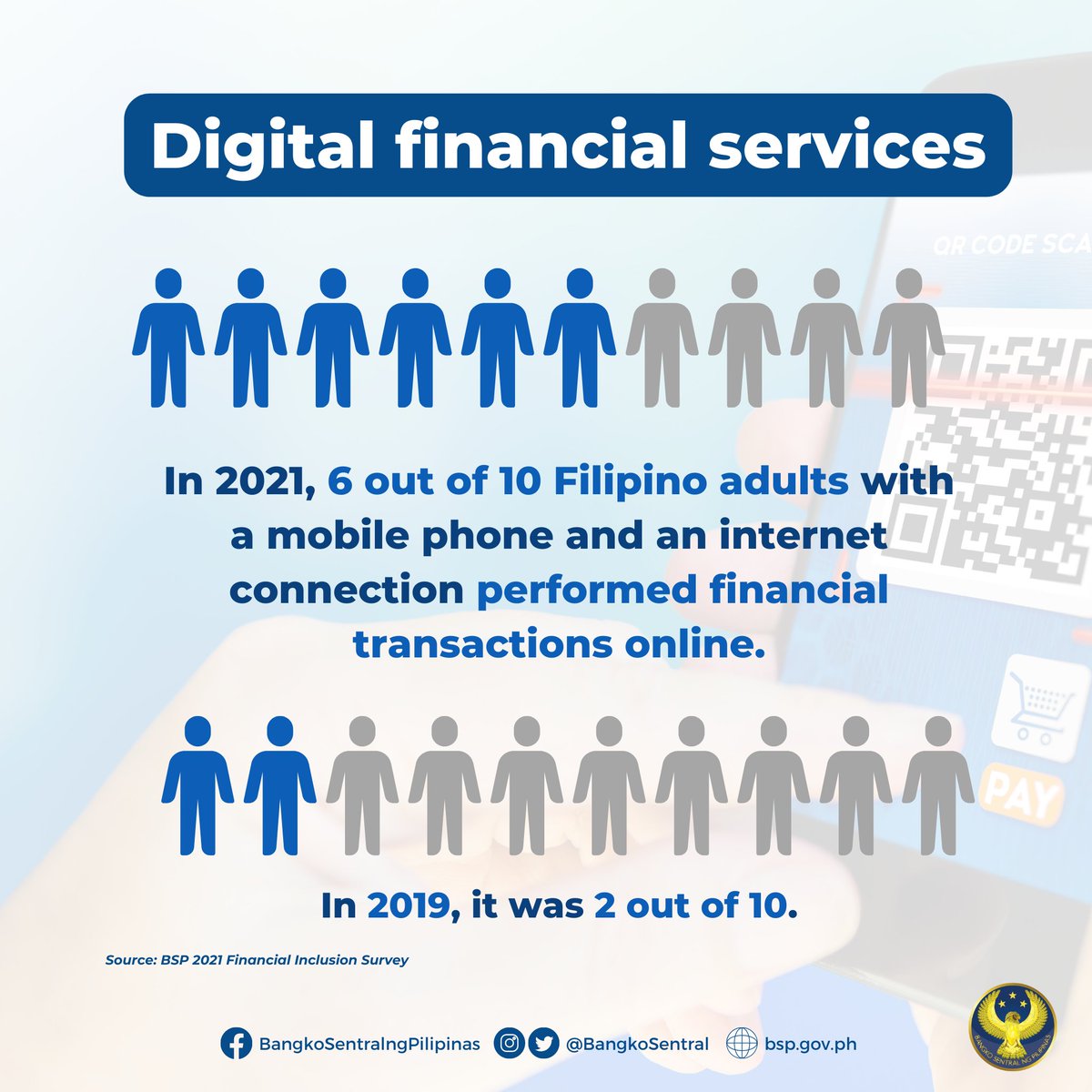 BangkoSentral's tweet image. 4/5 Filipinos increased their usage of digital financial services. 🔹 In 2021, 6 out of 10 Filipino adults with a mobile phone and an internet connection performed financial transactions online, such as fund transfers and payments. #BSP #LetsGetDigitAll #FinancialInclusion