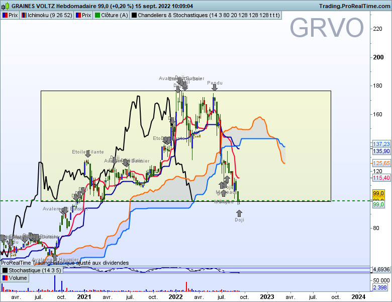 cypressat's tweet photo. #GRVO Graines Voltz
Suite à ma dernière analyse, les prix arrivent sur zonr en Hebdo, mais vu le contexte actuel, attendre  la reprise de la kijun mensuelle est plus prudent
Graphiques hebdo et mensuel https://t.co/frWnvm3nk0