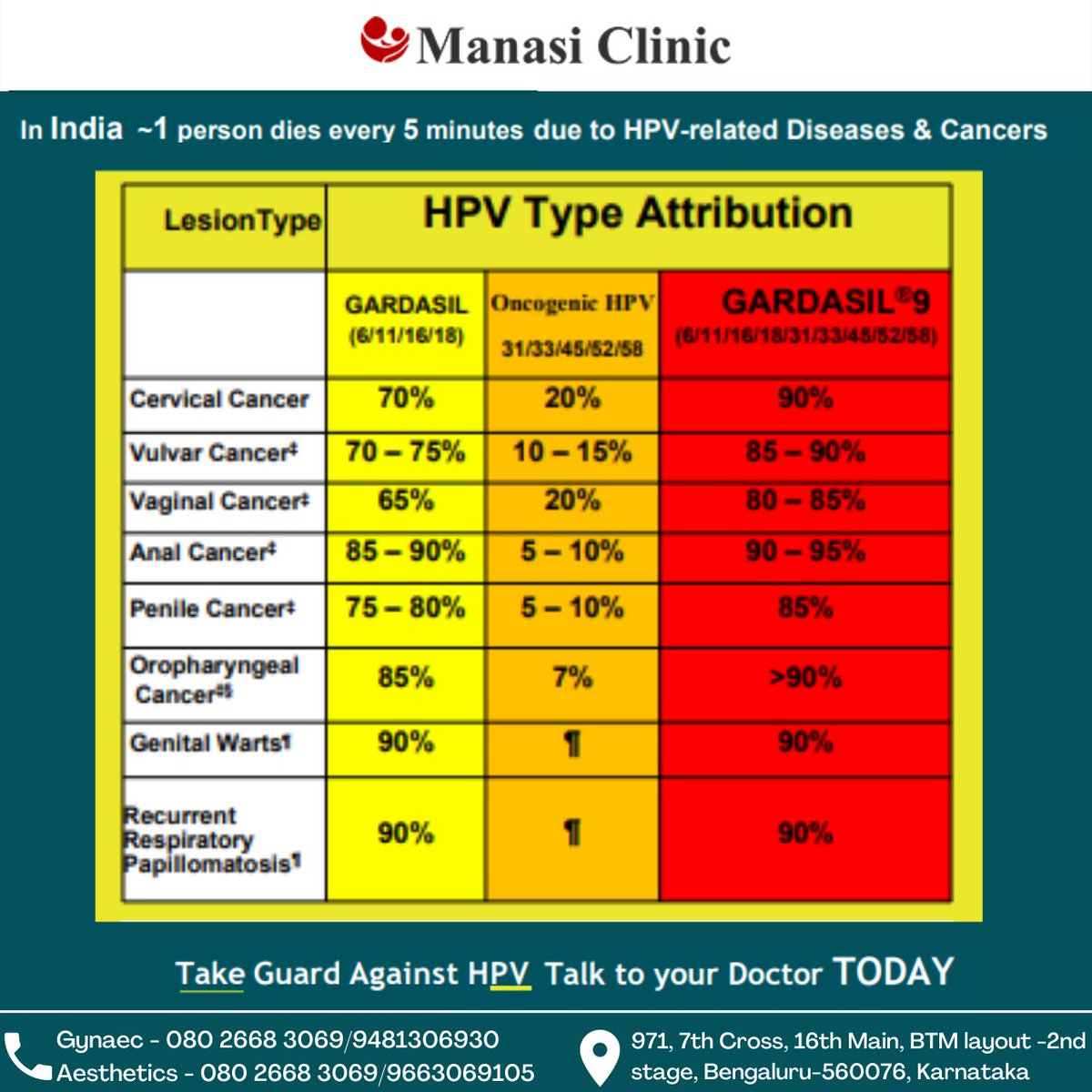 ManasiClinic's tweet photo. Human papillomavirus (HPV)

𝑪𝒂𝒍𝒍 𝒖𝒔 : 𝑮𝒚𝒏𝒂𝒆𝒄 080 2668 3069 / +91 9481306930
𝑨𝒆𝒔𝒕𝒉𝒆𝒕𝒊𝒄𝒔 +91 9663069105
Visit - https://t.co/3TktVIt4SZ
.
.
.
#infertilityawareness #ivfjourney #ivfsuccess  #hpv  #mansiclinic #DrSumanSingh #BTMbanglore #banglore #MansiClinicBTM https://t.co/mPPWPaCjlr