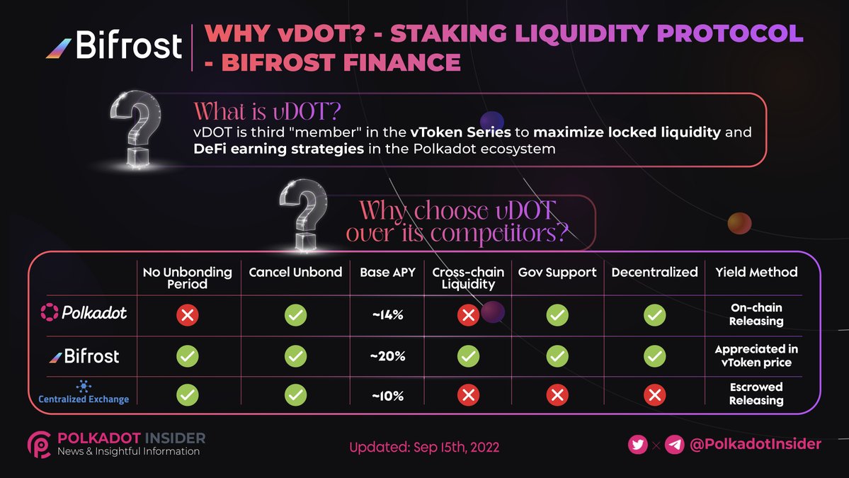 PolkadotInsider's tweet photo. ✍️ $vDOT, third "member" in the vToken series of @bifrost_finance to maximize locked liquidity and Defi earning strategies in the @Polkadot ecosystem.

Let's get to know Why choose $vDOT ? 👇

Learn more about #vDOT here:
https://t.co/DYRFFpSV9N

#BifrostFinance #BNC $BNC $vDOT https://t.co/VeLYQP9lRT