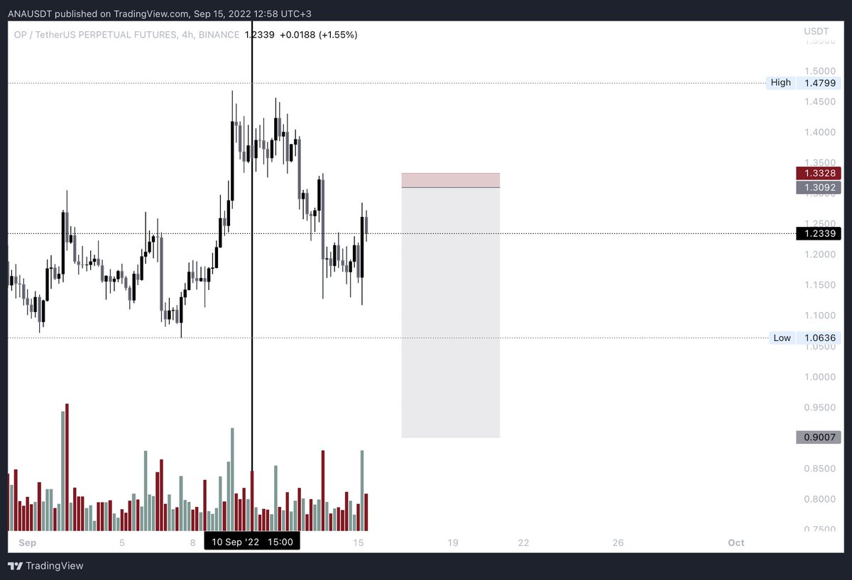 i_Analyss's tweet photo. #OP (SHORT) 🔴

E.P: 1.309
S.L: 1.3327 (=1.8%)
T: 0.9 (≈30%)

* High Risk * https://t.co/pceKDS6zI7