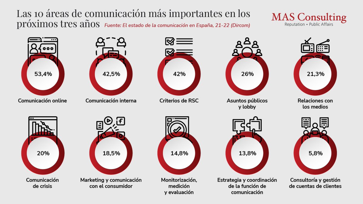 🗣️Los Asuntos Públicos serán clave para las empresas en los próximos 3 años, según un informe de <a href="/DircomSpain/">Dircom</a> 
▶️El ejercicio del #lobby se sitúa entre las 10 funciones que realizan con mayor frecuencia los departamentos de #comunicación.

📝Más info aquí: masconsulting.es/blog/2022/09/1…