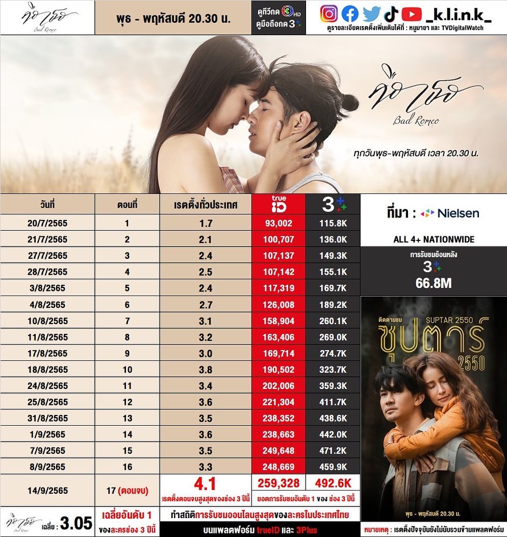 itsHannah_here's tweet photo. Congratulations #คือเธอ #BadRomeo team!🥳👏🏻🎉❤️

#คือเธอตอนจบ ended with a final rating of 4.1 and an average rating of all episodes of 3.05, which is the number 1 on Ch3 this year!🥳❤️

As well as setting a record for the highest online viewing of dramas on TrueID and 3Plus!🔥👏🏻 https://t.co/uexLwQ0rDX