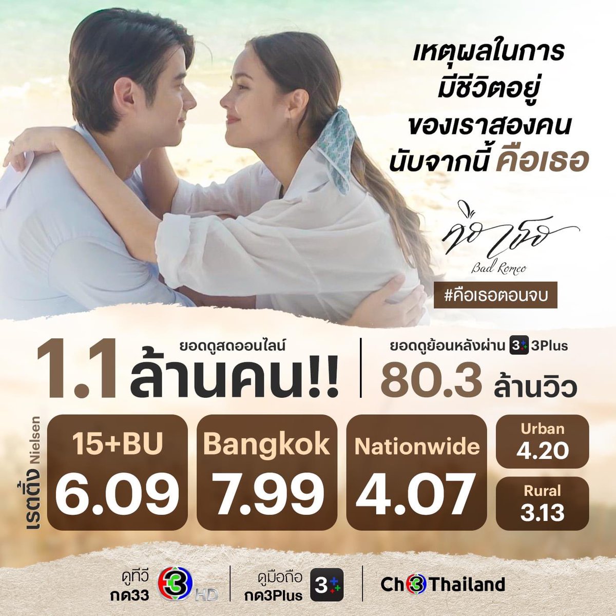 itsHannah_here's tweet photo. Congratulations #คือเธอ #BadRomeo team!🥳👏🏻🎉❤️

#คือเธอตอนจบ ended with a final rating of 4.1 and an average rating of all episodes of 3.05, which is the number 1 on Ch3 this year!🥳❤️

As well as setting a record for the highest online viewing of dramas on TrueID and 3Plus!🔥👏🏻 https://t.co/uexLwQ0rDX