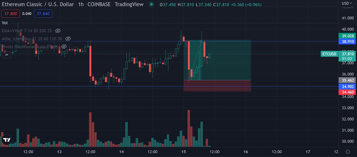 0xHispano's tweet photo. Siento no haberlo avisado pero lo puse ayer corriendo. Este trade de $ETC estaba prácticamente regalado. 

Aún así lo realicé con una posición bastante pequeña pues ya tenía otras operaciones abiertas

+10,06% y a seguir 🤝 https://t.co/PCqa42Yp5Y