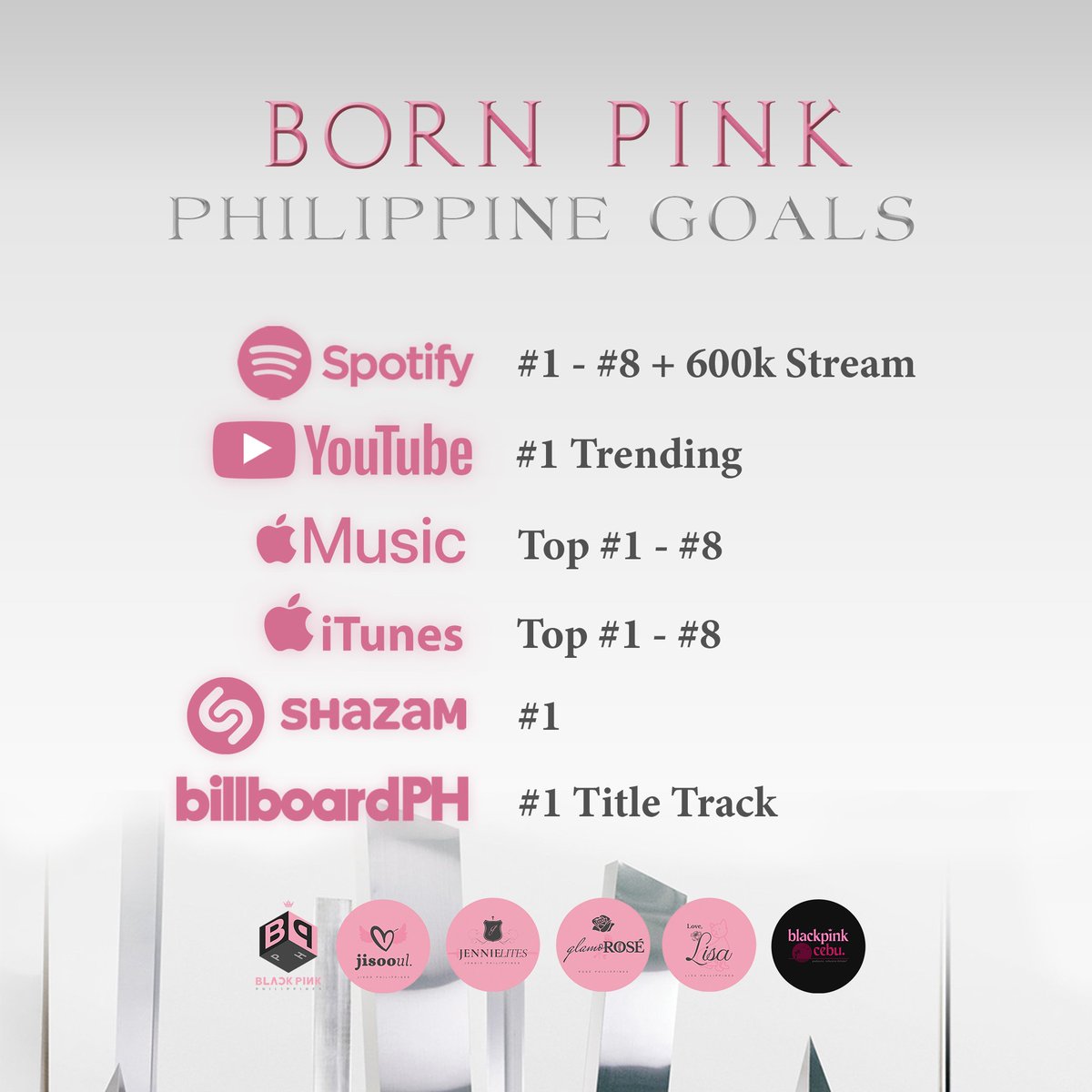 BLACKPINK_PH's tweet photo. #BLACKPINK 'BORN PINK' PHILIPPINES GOALS

📣 FILO-BLINKs, always remember to focus only on BLACKPINK. Let's reach our goal and maintain the spot 🖤💗

@BLACKPINK #BLACKPINK #BORNPINK #SHUTDOWN #JENNIE #JISOO #ROSÉ #LISA https://t.co/E5moj8UQXH