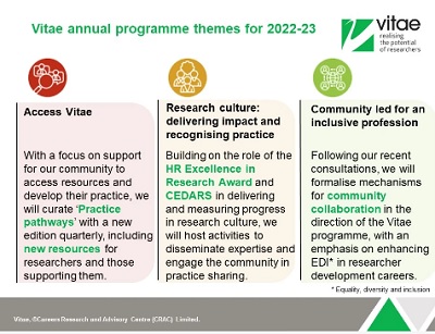 📢 Just launched: Vitae Annual programme 2022-2023 - check it out in #VitaeCon2022 Vitae Zone bit.ly/3xsJzTA & see what we have planned for you to engage in over the next 12 months #Vitae22