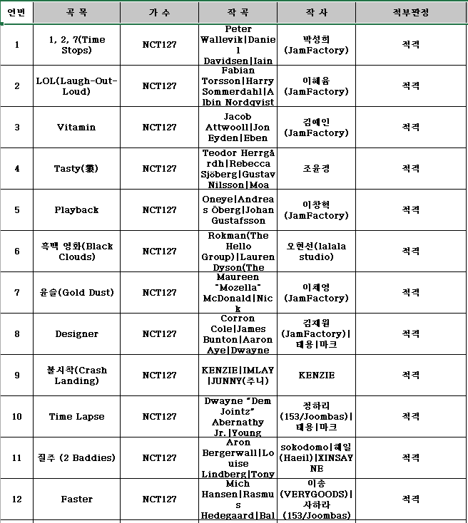 nctymisfit's tweet photo. all tracks in NCT 127 '2 baddies' Album has been approved by KBS Broadcasting standards ♥️ https://t.co/fFxJFFT8p3