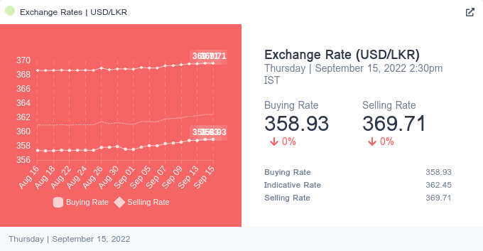 numberslkBot's tweet photo. The Sri Lankan Rupee closed at 362.4500 today Thursday, 15 Sep, 2022. 
Which is virtually 0% change from yesterday. 

Selling Rate: 369.7126 Rs.
Buying Rate: 358.9306 Rs.
Indicative Rate: 362.4500 Rs.

source - https://t.co/Diomnb9huG

#lka #USDtoLKR #ExchangeRate https://t.co/W13oEx48wS