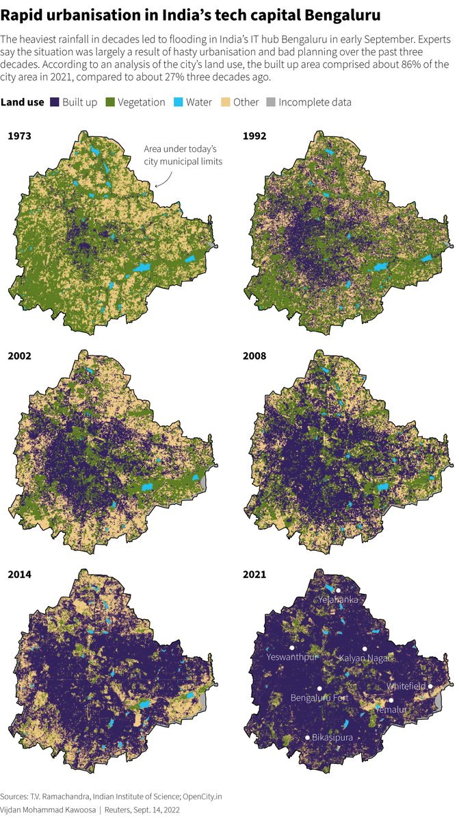 Incredible <a href="/Reuters/">Reuters</a> graphic - in the early 70s, more than 68% of Bengaluru was covered in vegetation. By late 90s, the city's green cover had dropped to around 45% and by 2021 to less than 3% of its total area | reuters.com/world/india/tr… via <a href="/DevjyotGhoshal/">Devjyot Ghoshal</a> <a href="/tweetsfromnivi/">nivi</a>