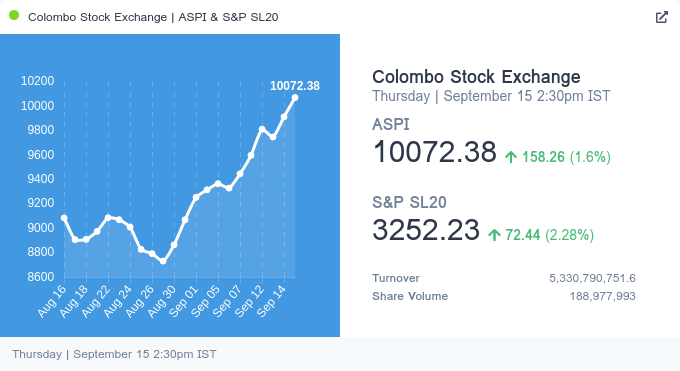numberslkBot's tweet photo. Colombo Stock Exchange on Thursday, 15 Sep, 2022

ASPI : 10,072.38 📈 (Up by 158.26, 1.60%)
S&amp;P SL20 : 3,252.23 📈 (Up by 72.44, 2.28%)

Share Volume Traded: 188,977,993
Turnover: 5,330,790,751.6

source - https://t.co/GPlfANle0R

  #CSE #SriLanka #lka https://t.co/O0QBkZ68D2