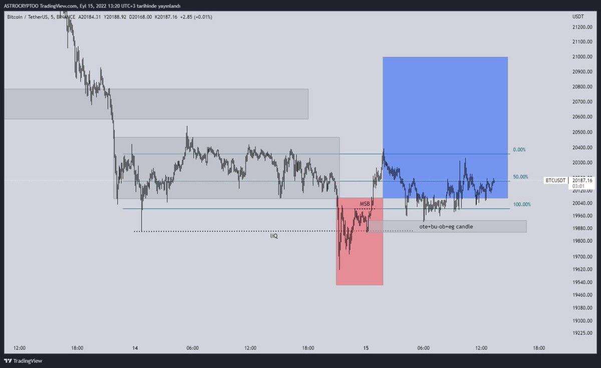 ASTROCRYPTOO's tweet photo. #BTC UPDATE

Yeni bir range oluşturdum ve long alabileceğim bölgeyi oluşturdum eğer ki üst likiditeleri alırsa dönüşünde long bakacağım veya bu bölgeden istediğim alana gelirse ordan long bakacağım 🙏🏻

Po3 güzel çalışıyor😊

#kripto #kriptopara #bitcoin #EthereumMerge #Ethereum https://t.co/ddXW0agB7V