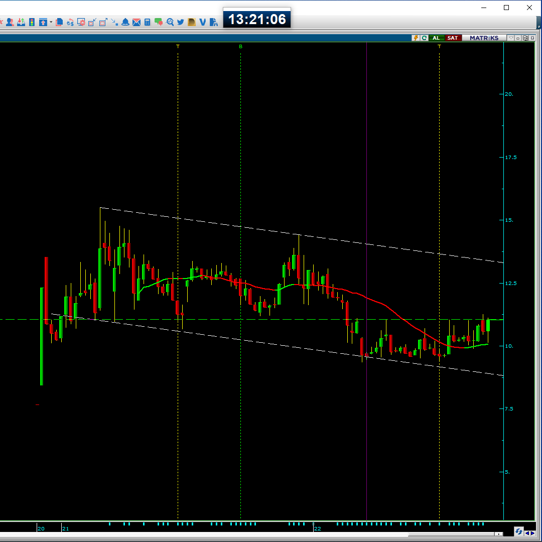 #krvgd Haftalık görünüm düşüş durmuş yatay üstü önemli anlık fiyat 11.02 orta vade ekranıma aldım...
ytd.