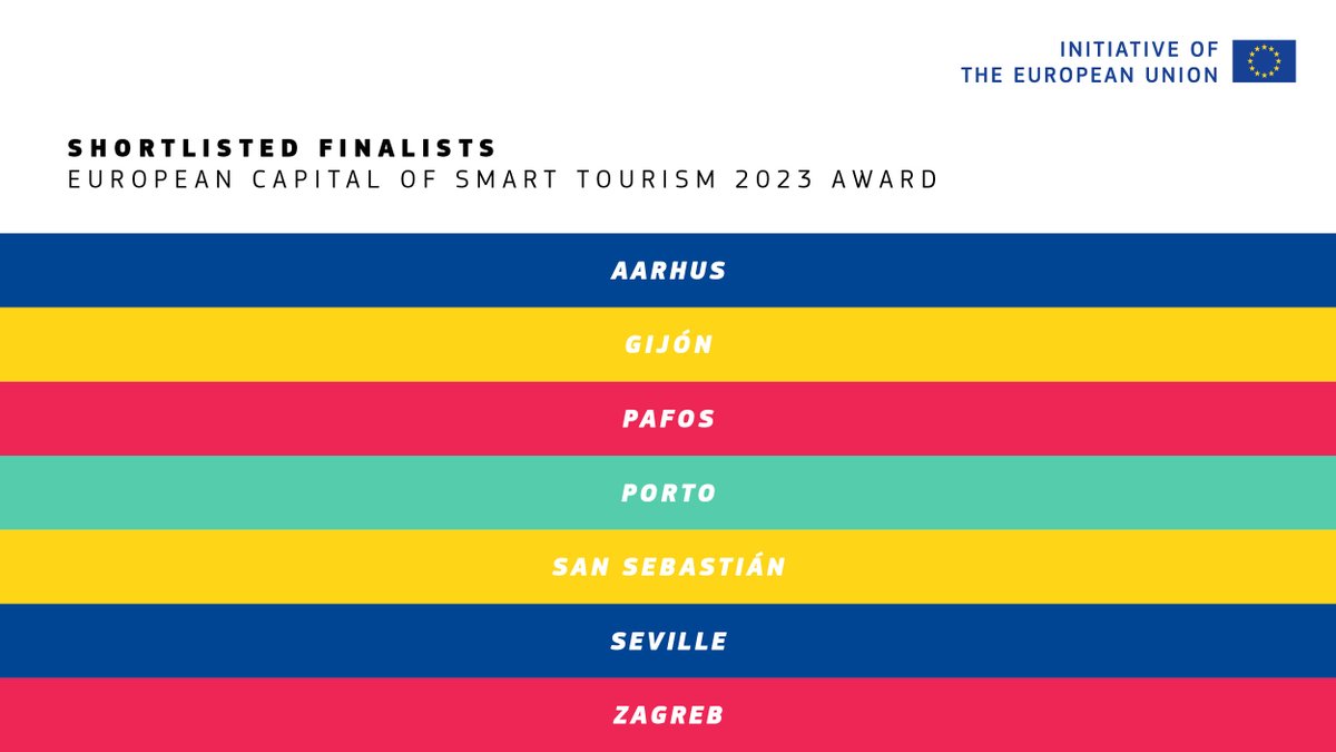 Internal Market, Industry, Entrepreneurship & SMEs (@eu_growth) on Twitter photo Today, we also announce the 2023 #EUTourismCapital shortlisted cities! 
Thank you🙏 to all the cities that applied & congratulations🎉 to the 7 finalists! 
Find out more👉 single-market-economy.ec.europa.eu/news/seven-sho… Today, we also announce the 2023 #EUTourismCapital shortlisted cities! 
Thank you🙏 to all the cities that applied & congratulations🎉 to the 7 finalists! 
Find out more👉 single-market-economy.ec.europa.eu/news/seven-sho…