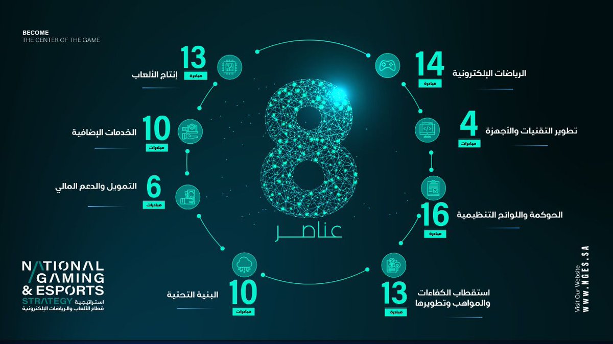 spagov's tweet photo. #الاستراتيجية_الوطنية_للألعاب_والرياضات_الإلكترونية تضم 3 أهداف رئيسة تتمثل في رفع جودة الحياة، وتحقيق أثر اقتصادي بالمساهمة في الناتج المحلي الإجمالي بنحو 50 مليار ريال واستحداث فرص عمل جديدة تصل إلى أكثر من 39 ألف فرصة عمل بحلول عام 2030 .
#واس https://t.co/FcGHAwggue