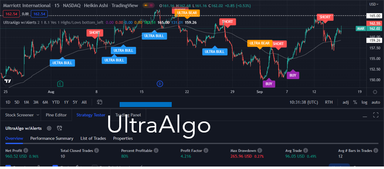 TradingView Chart for Marriott International Inc