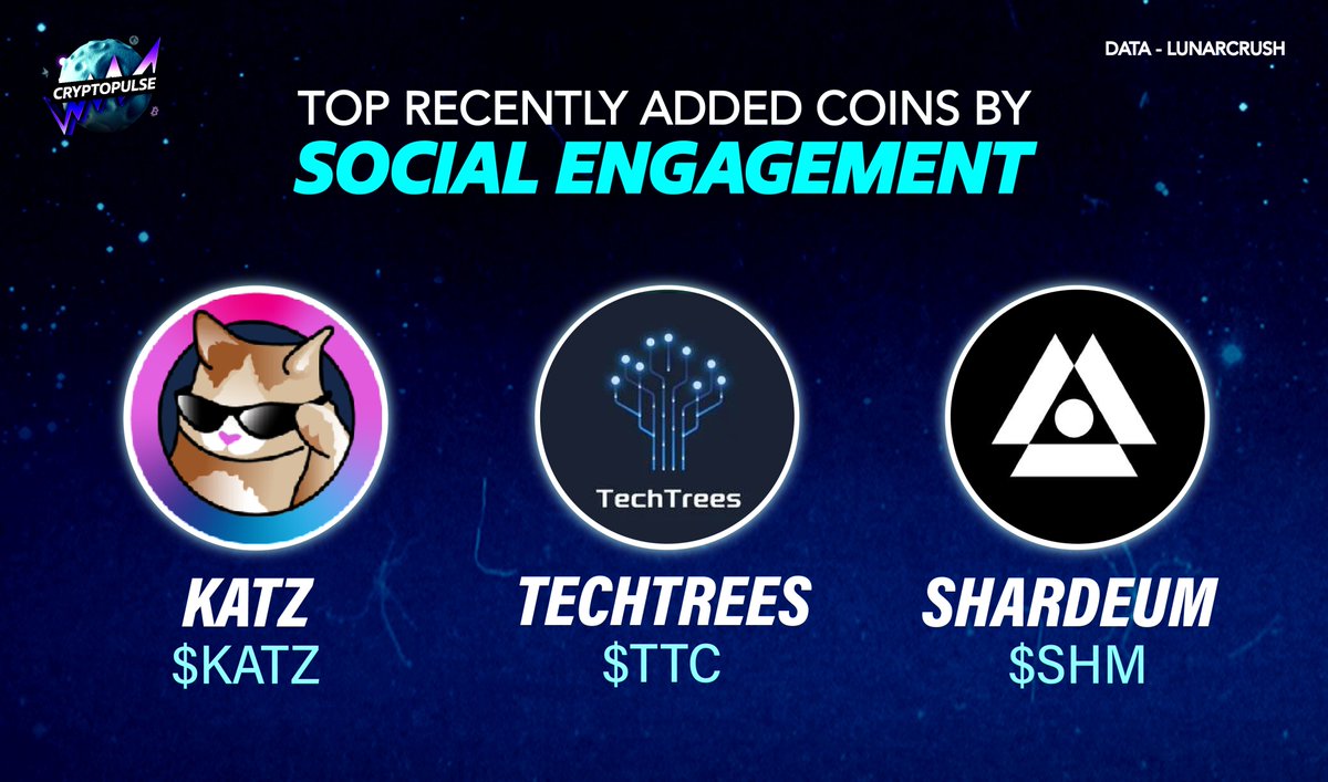 The top recently added coins by social engagement! 🙌

#1 - $KATZ
#2 - $TTC
#3 - $SHM

#KATZ #Shardeum #TechTrees