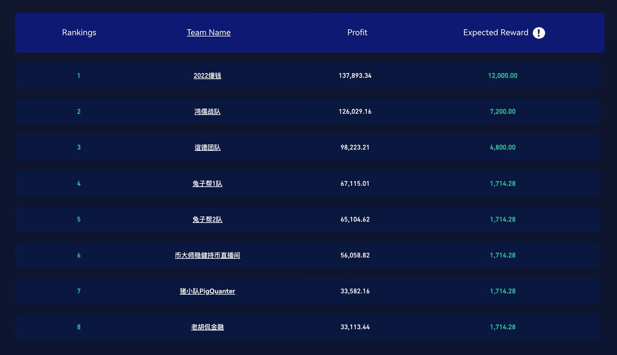 GateFutures's tweet photo. 🔥1⃣3⃣hours left before #WCTC2 ends
🥳Congratulations, Team : 2022爆钱
🔥Your team has risen to the top of our rankings, the highest profit of $137K and the highest prize of $12,000!
🚀Last chance to secure your rankings and rewards : https://t.co/p1nfHr2wbI https://t.co/digOdb8LvF